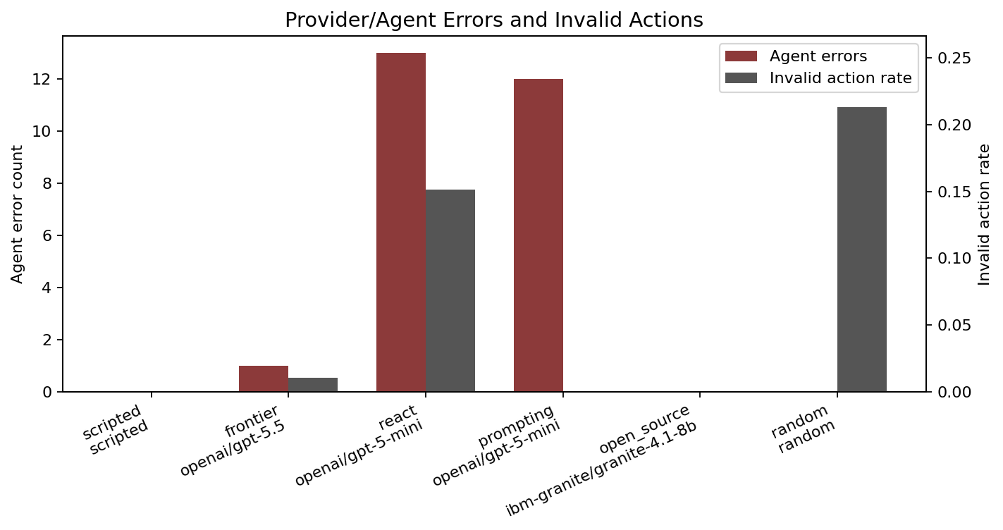 Errors and invalid actions
