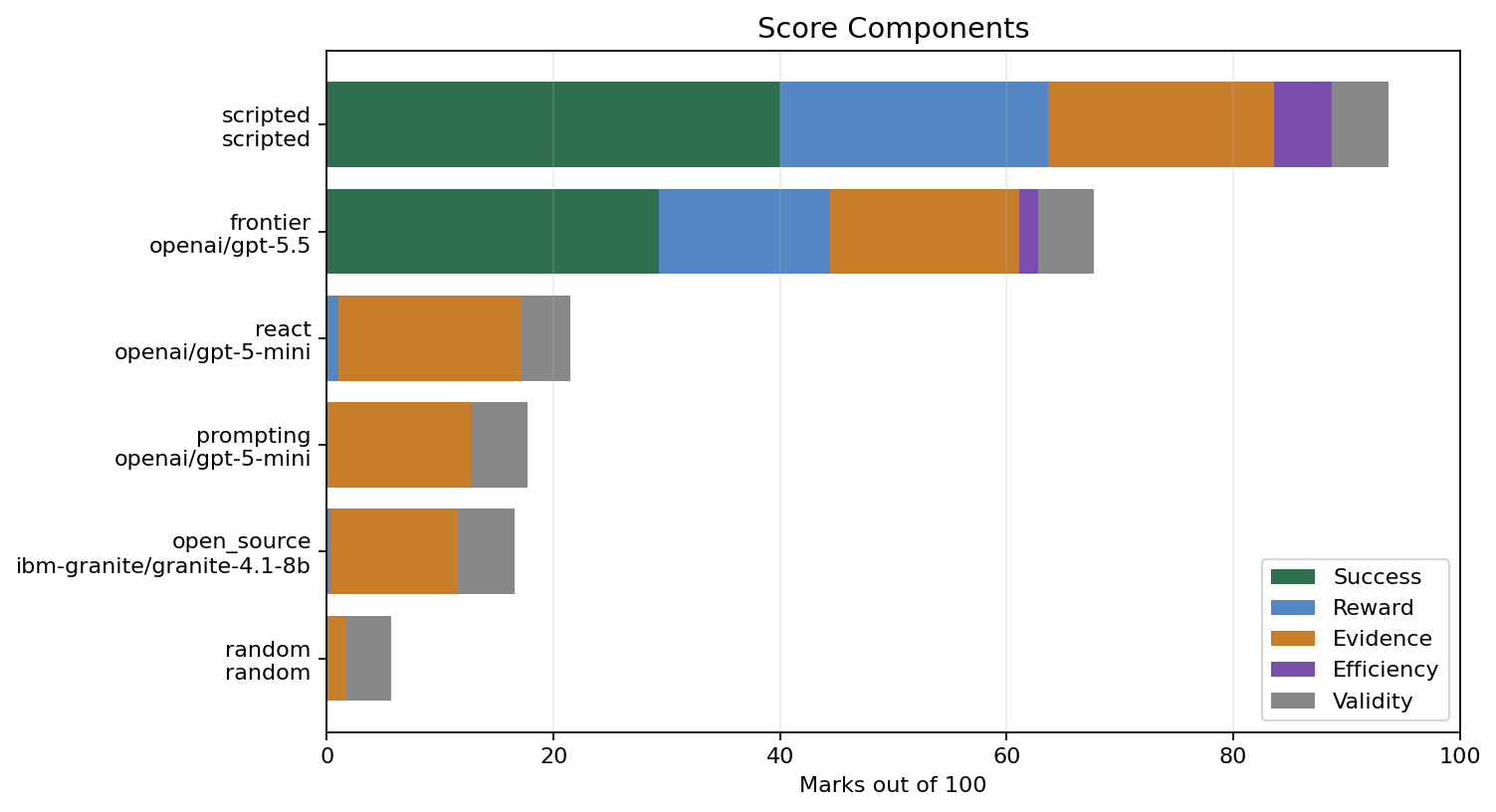 Score components