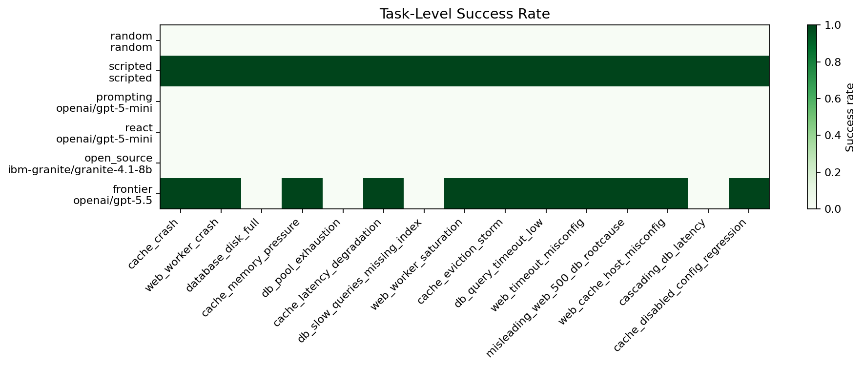 Task success heatmap