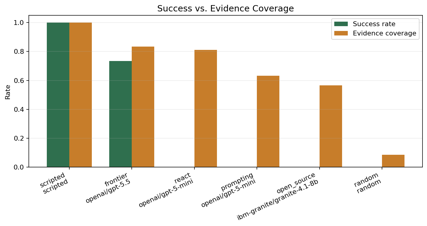 Success vs evidence coverage