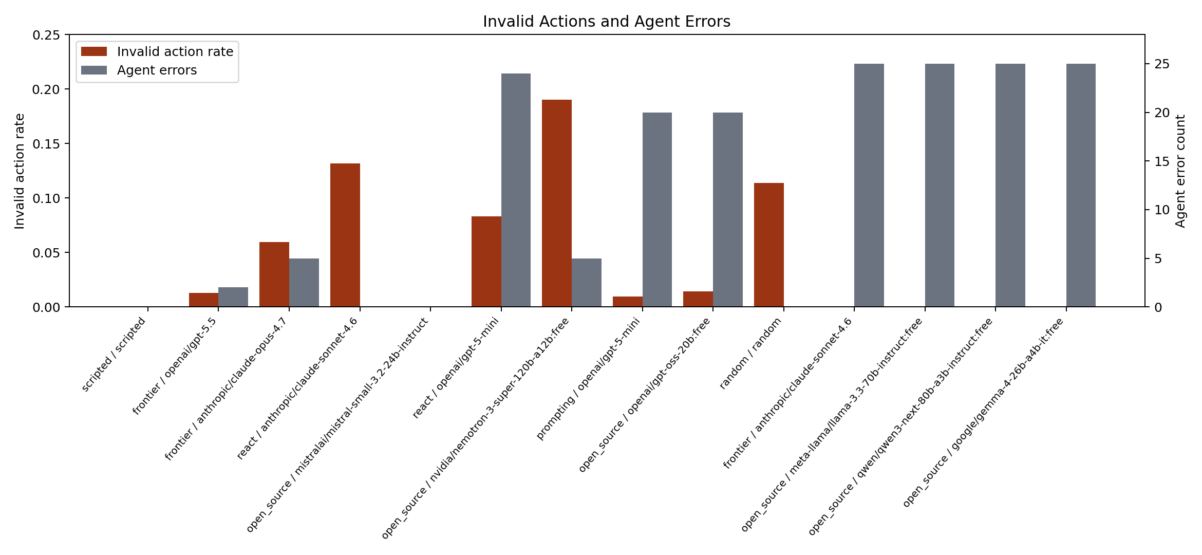 Errors and invalid actions