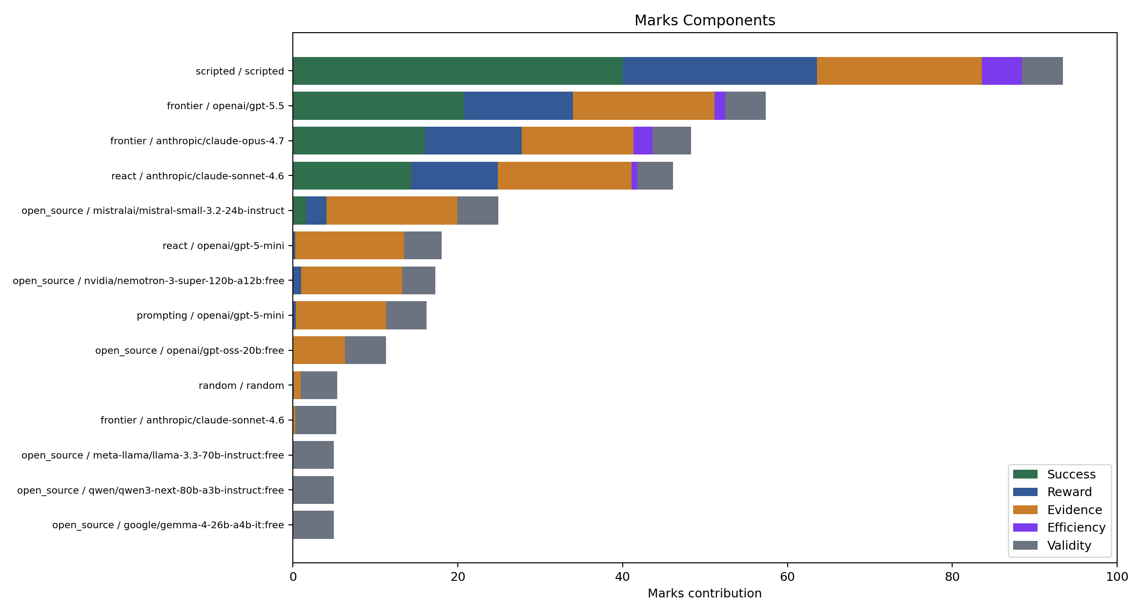 Marks components
