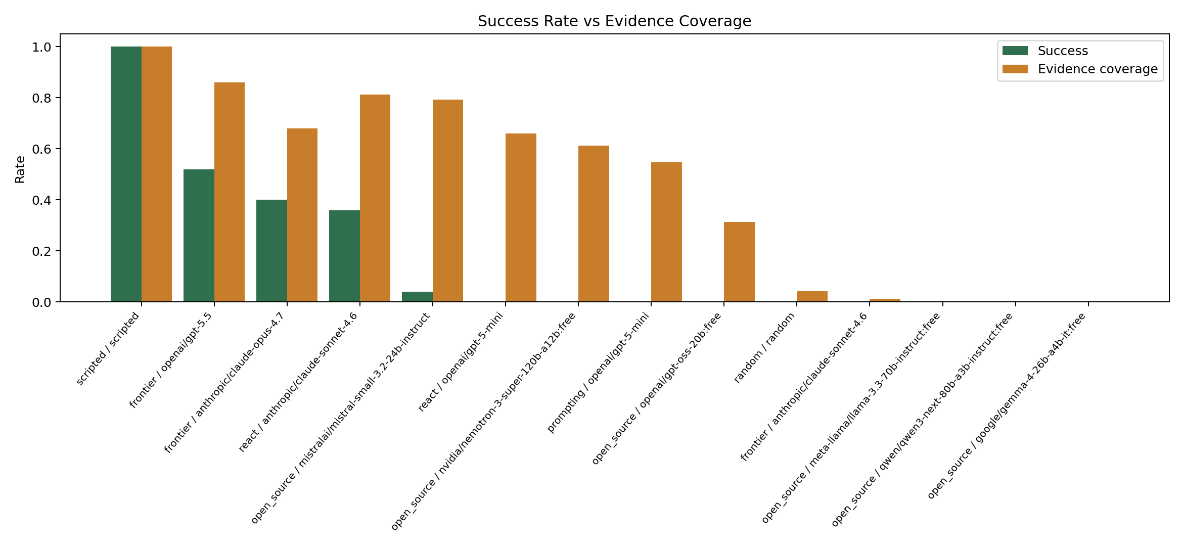 Success vs evidence coverage