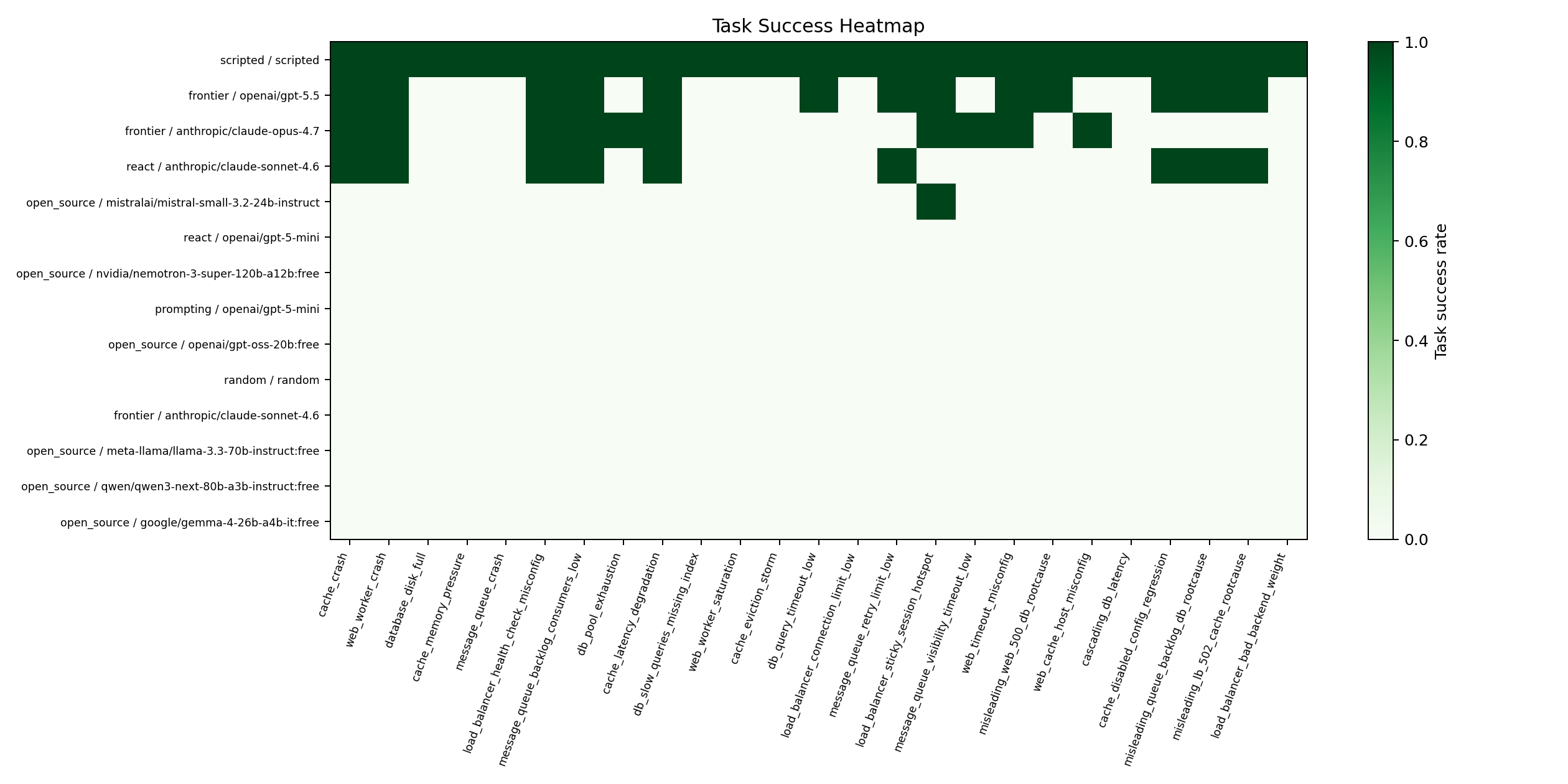Task success heatmap