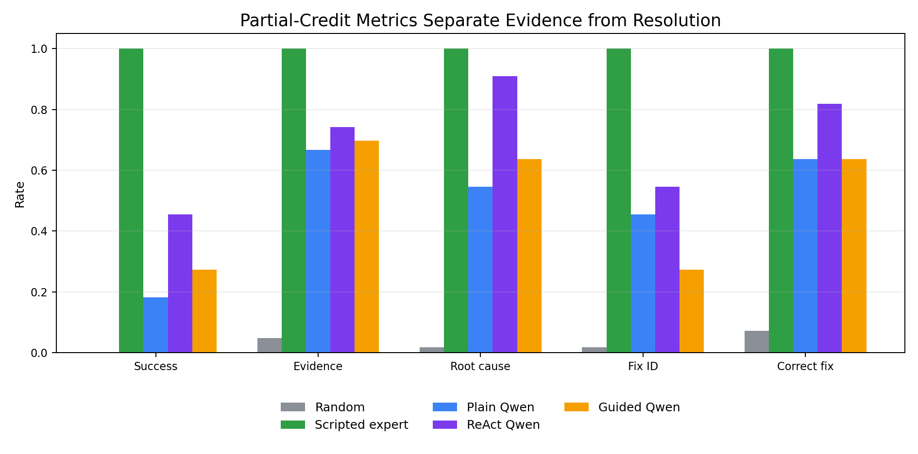 Grouped partial-credit metrics for the easy split.