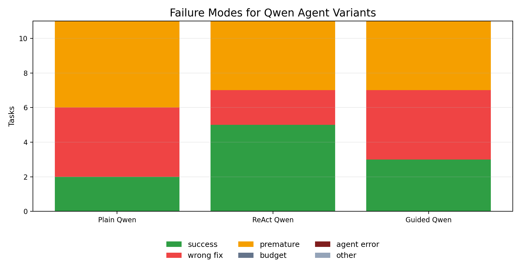 Stacked failure-mode chart for Qwen agent variants.