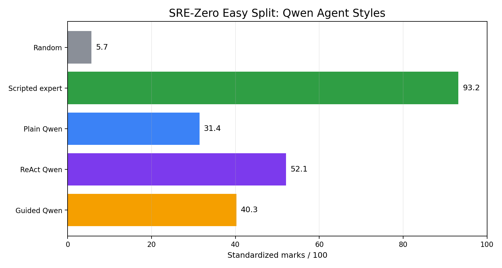 Standardized marks by baseline and Qwen agent style.