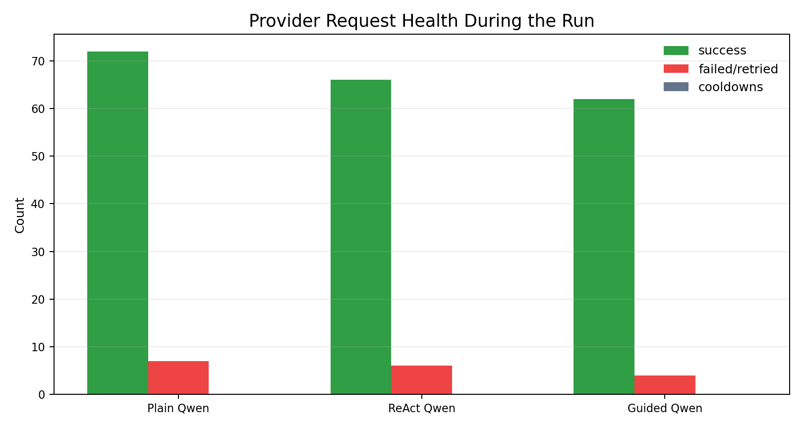 Provider request health chart for the three Qwen variants.