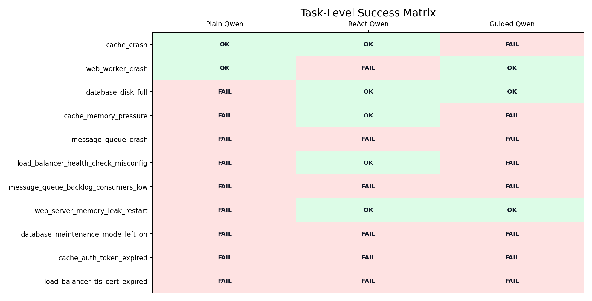 Task-level success matrix for plain, ReAct, and guided Qwen.