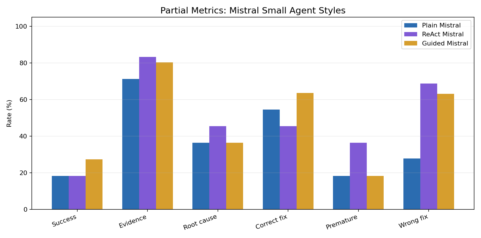 Grouped partial-credit metrics for the easy split.
