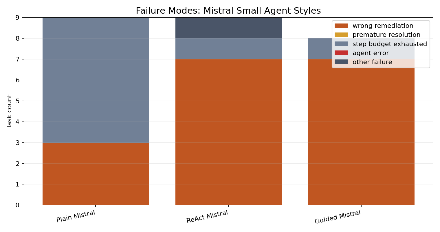 Stacked failure-mode chart for Mistral Small agent variants.
