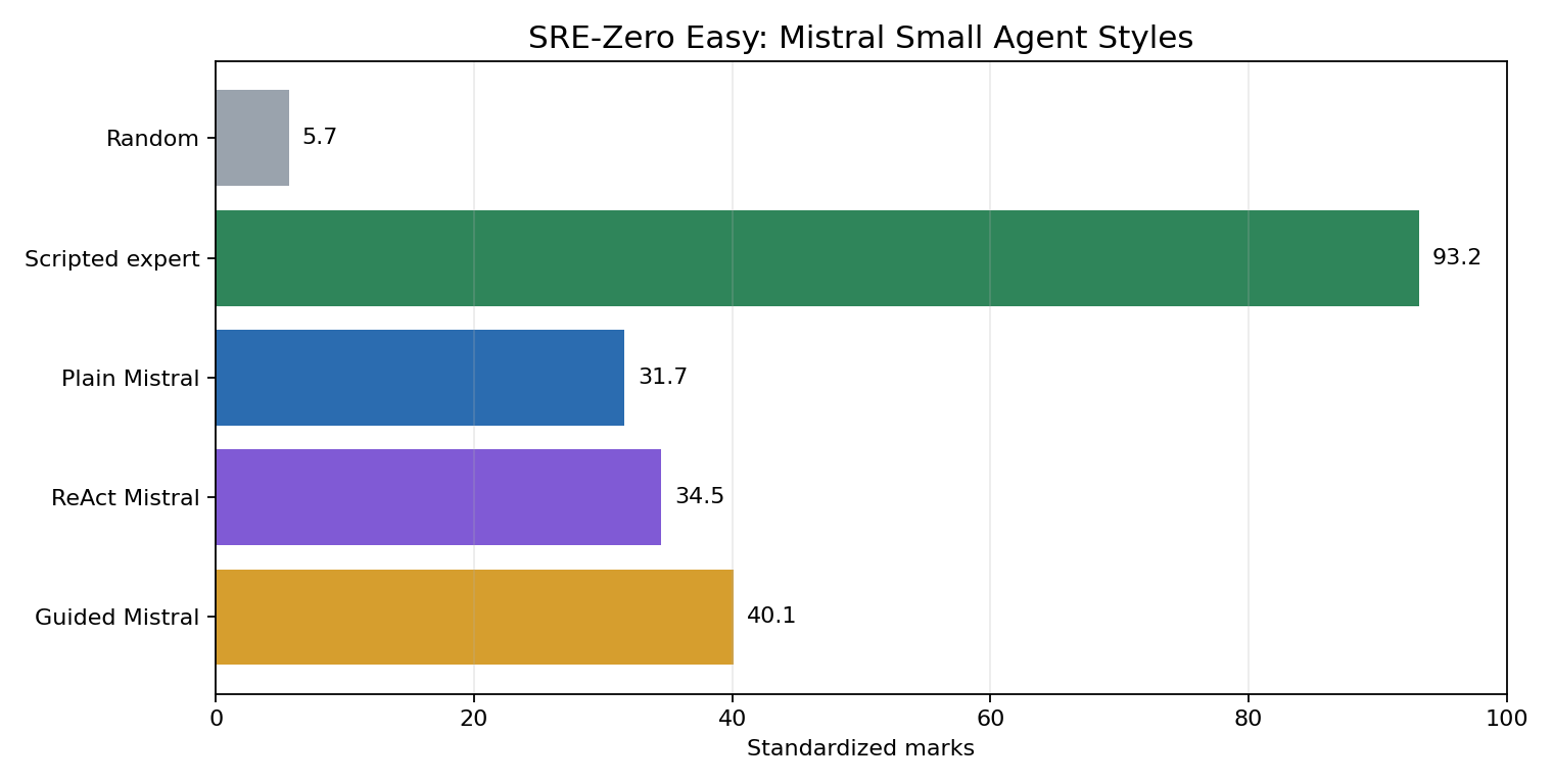 Standardized marks by baseline and Mistral Small agent style.