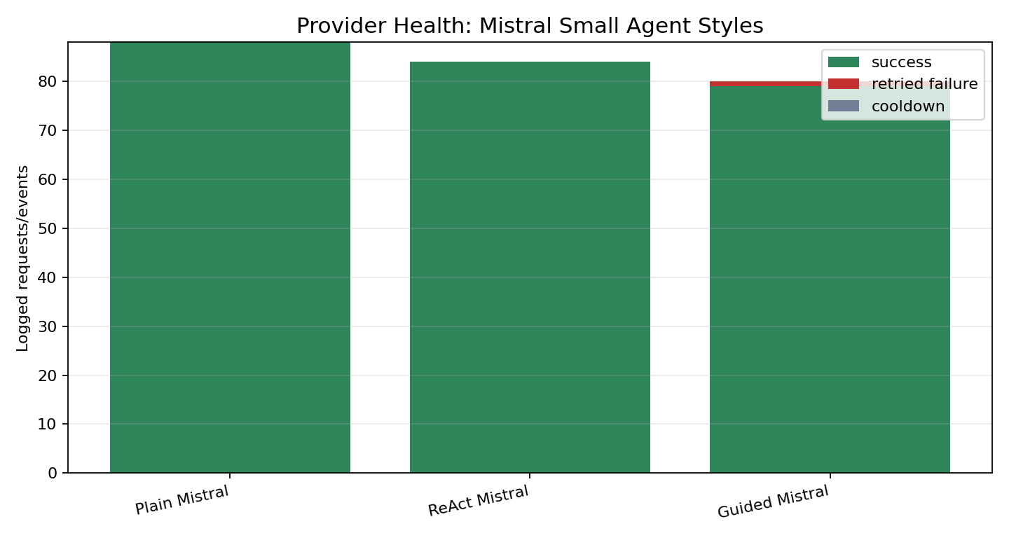 Provider request health chart for the three Mistral Small variants.