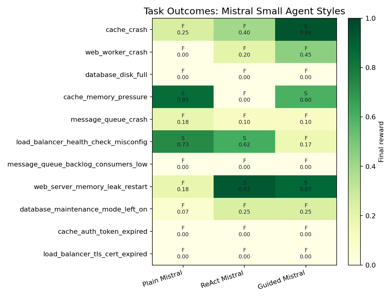 Task-level success matrix for plain, ReAct, and guided Mistral Small.