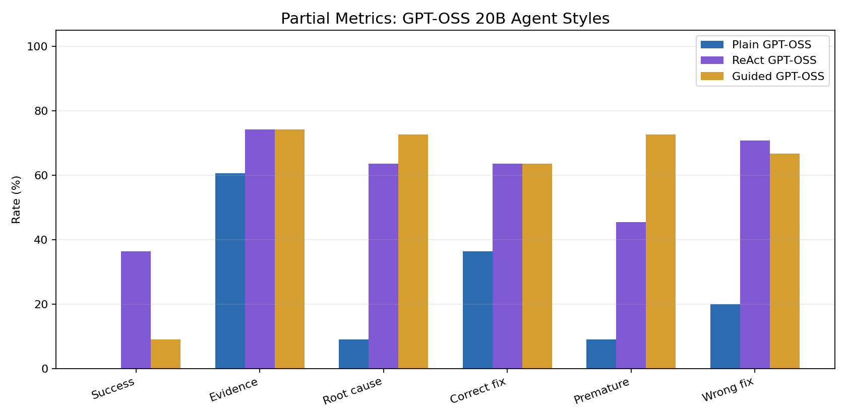 Grouped partial-credit metrics for the easy split.