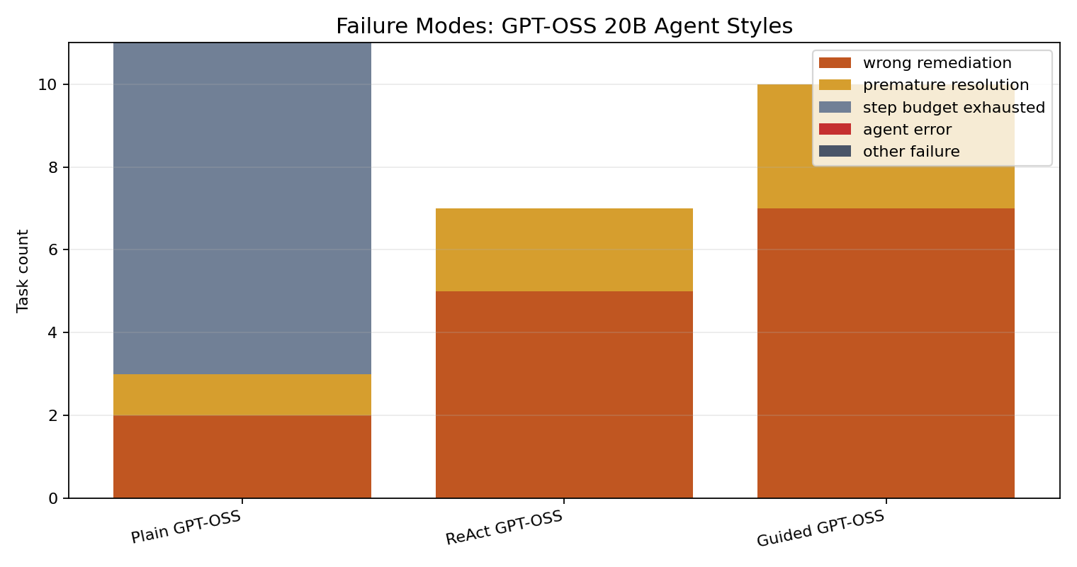 Stacked failure-mode chart for GPT-OSS 20B agent variants.