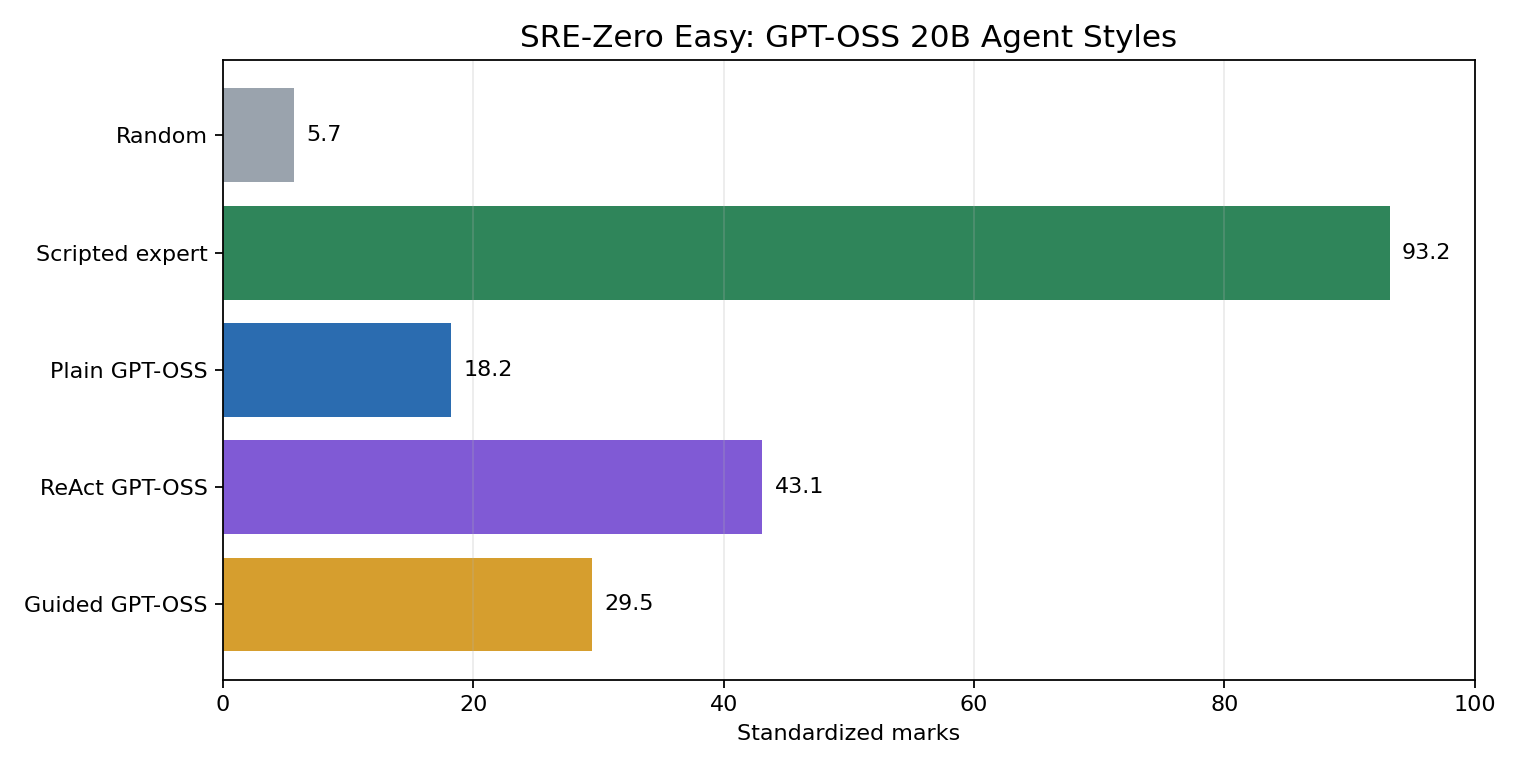 Standardized marks by baseline and GPT-OSS 20B agent style.