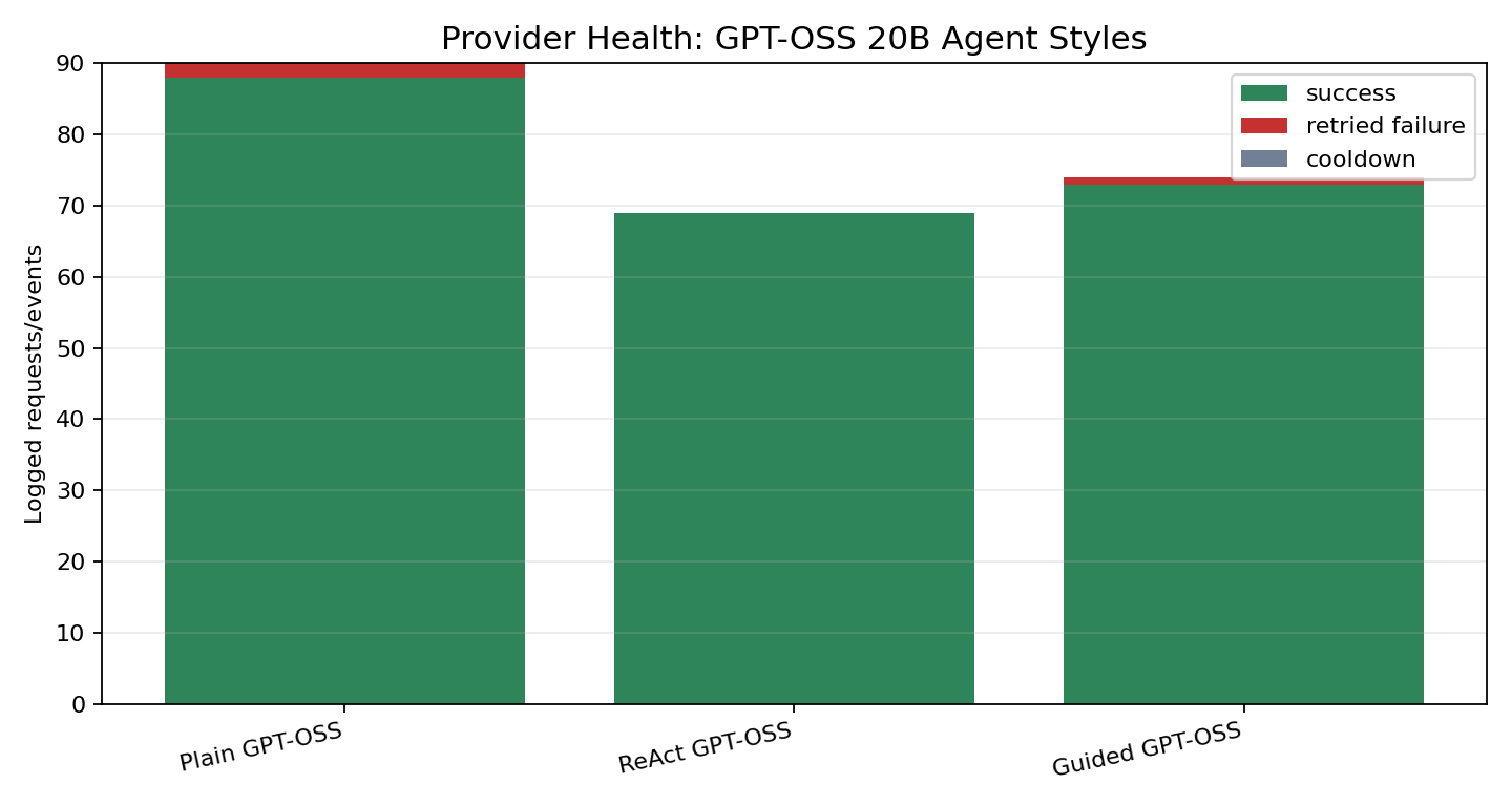Provider request health chart for the three GPT-OSS 20B variants.