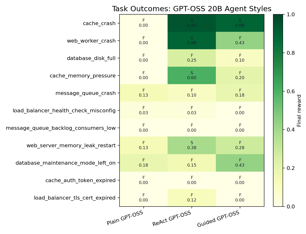 Task-level success matrix for plain, ReAct, and guided GPT-OSS 20B.